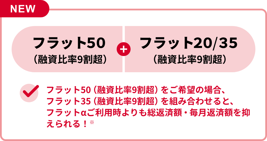 フラット50(融資比率9割超)＋フラット20またはフラット35(融資比率9割超)。フラット50(融資比率9割超)をご希望の場合、フラット35(融資比率9割超)を組み合わせると、フラットαご利用時よりも総返済額・毎月返済額を抑えられる！