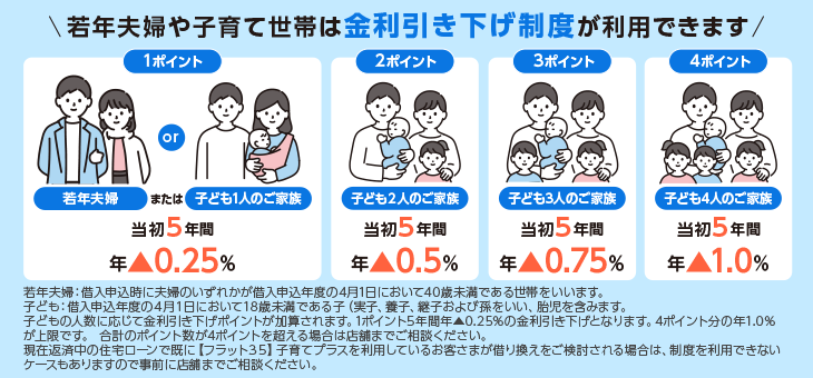 家族構成によるポイント数の図
