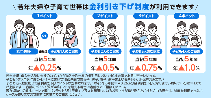 家族構成によるポイント数の図