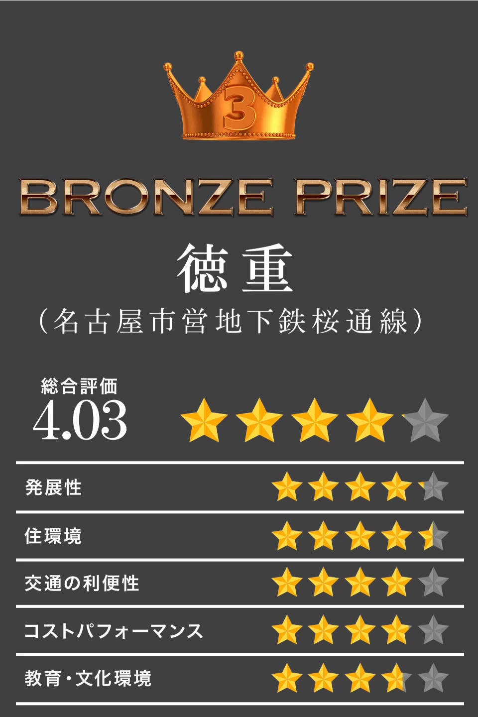 3位 BRONZE PRIZE 徳重（名古屋市営地下鉄　桜通線）