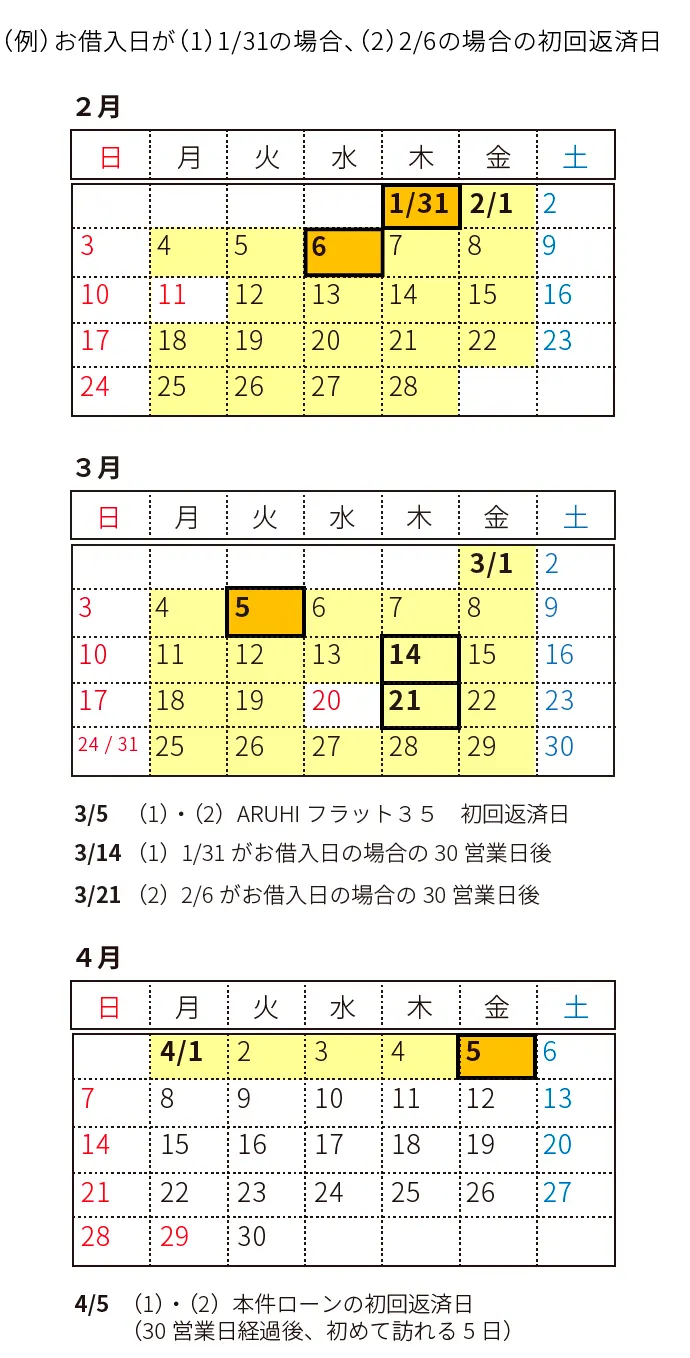 ARUHI フラットα 口座振替の例