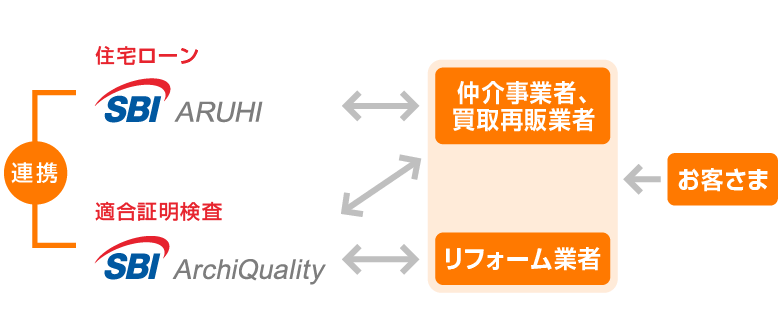住宅ローンから適合証明まで、SBIアルヒと検査機関が連携してサポートします。