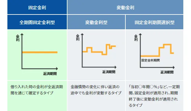 全期間固定金利