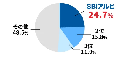 【フラット３５】実行件数シェア