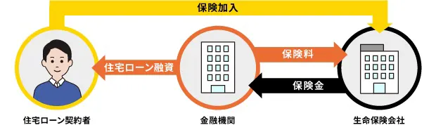 団体信用生命保険の仕組み