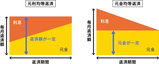 元利均等返済と元金均等返済の仕組み図