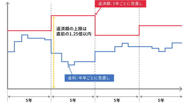 変動金利の仕組みの解説図