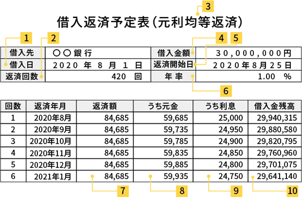 借入返済予定表（元利均等返済）の解説図