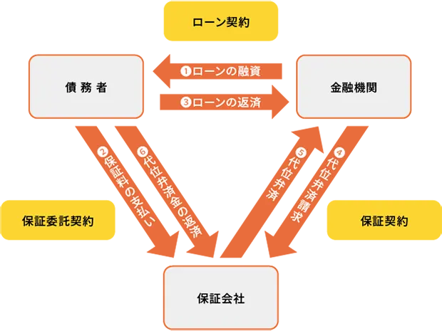 保証会社を利用する住宅ローンを契約したときの関係図