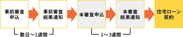 一般的な事前審査から借り入れまでの流れの解説図