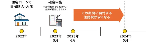 住宅ローン控除初年度の住民税が安くなるタイミングの例