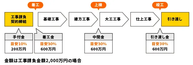 注文住宅の建築工程と工事代金の支払いの目安