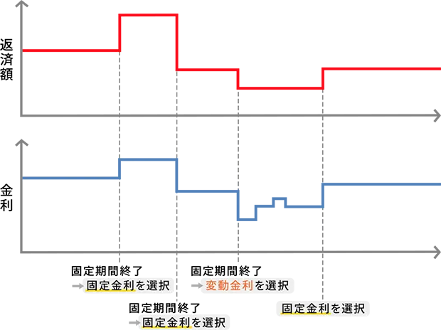 当初固定金利の仕組み（一例）の解説図