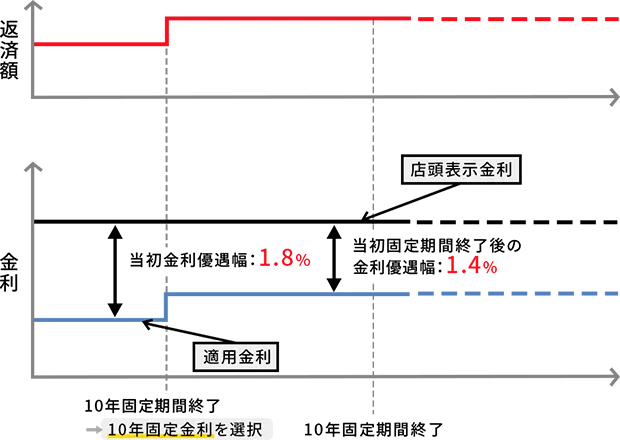 当初固定金利の例の解説図