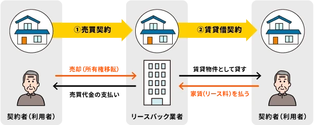 リースバックの仕組み