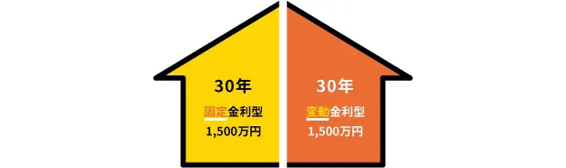 固定金利型と変動金利型を1/2ずつ組み合わせる例