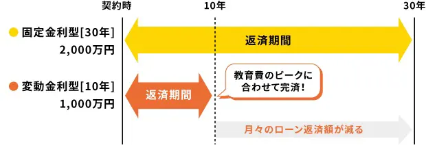 30年返済と10年返済を組み合わせる例