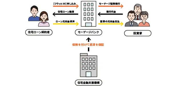 【フラット３５（保証型）】の仕組み