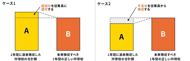 年末調整