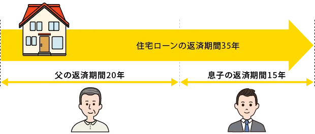 親子リレー返済の解説図