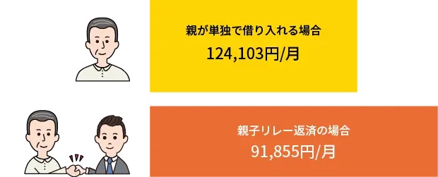 親子リレー返済の比較図