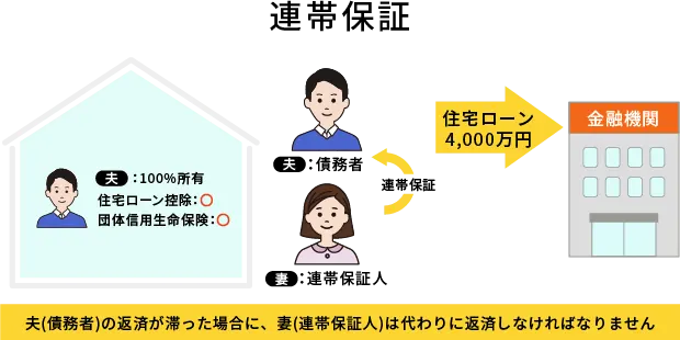 連帯保証の解説図