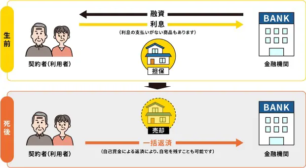 リバースモーゲージとは