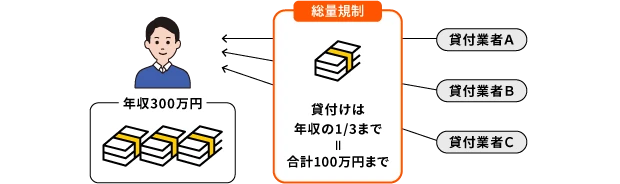 総量規制のイメージ