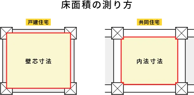 床面積の測り方の解説図