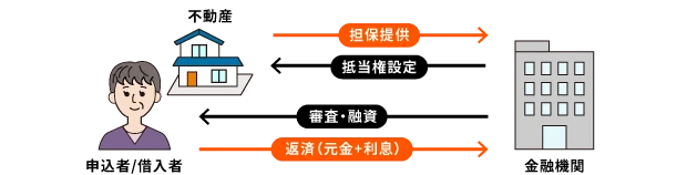 不動産担保ローンの仕組み