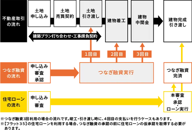 つなぎ融資の流れの解説図