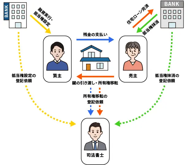 融資実行日・引き渡し日の流れ