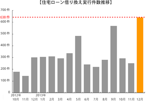 月次 住宅ローン借り換え実行件数推移