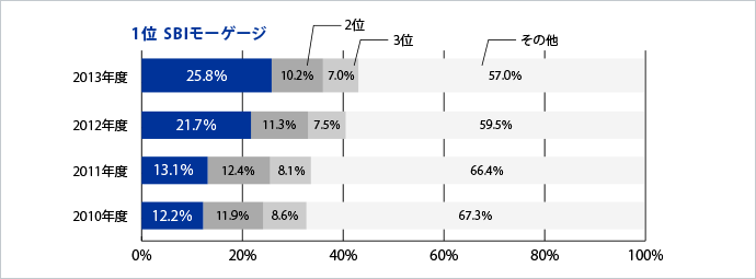 【フラット３５】実行件数シェアの推移