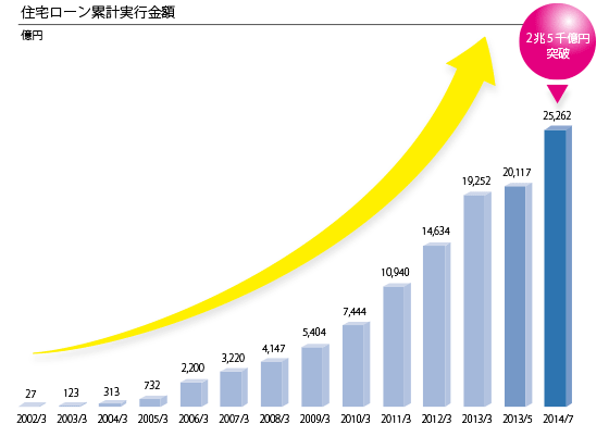 住宅ローン累計実行金額