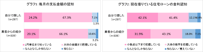 グラフ1：毎月の支払金額の認知　グラフ2：現在借りている住宅ローンの金利認知