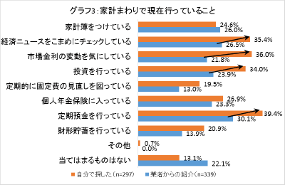 グラフ3：家計まわりで現在行っていること