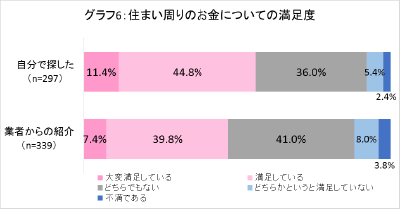 グラフ6：住まい周りのお金についての満足度