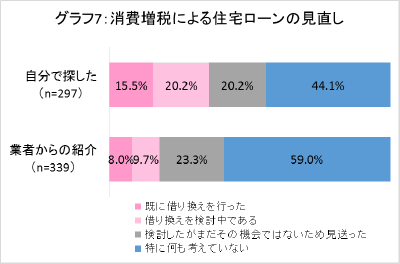 グラフ7：消費増税による住宅ローンの見直し