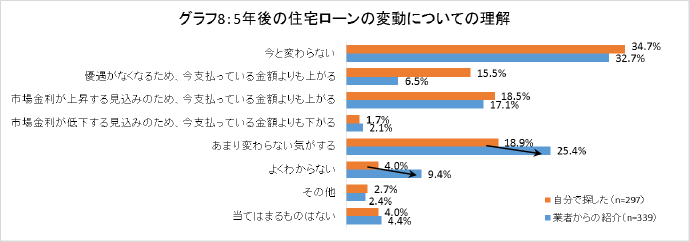 グラフ8：5年後の住宅ローンの変動についての理解