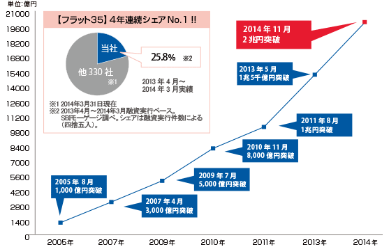 SBIモーゲージ住宅ローン融資残高推移［2013年5月現在］