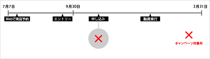 借り入れの場合のイメージ