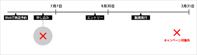 借り入れの場合のイメージ