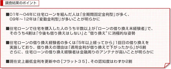 調査結果のポイント　■01年～04年に住宅ローンを組んだ人は「全期間固定金利型」が多く、09年～12年は「変動金利型」が多いことが明らかに　■住宅ローンで住宅を購入した人のうち半数以上が「ローンの借り換え未経験者」で、そのうち4割は「今後も借り換えはしない」と“借り換え”に消極的な姿勢　■住宅ローンの借り換え経験者の多くは「5年以上経ってから」1回目の借り換えを実施しており、借り換えの理由は「適用金利が借り換えで下がったから」が6割　さらに、住宅ローンの借り換え経験者は金融周りのアンテナが高いことが明らかに　■現在史上最低金利を更新中の【フラット３５】、その認知度はわずか2割