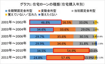 グラフ1：住宅ローンの種類（住宅購入年別）