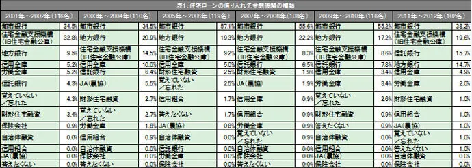 表1：住宅ローンの借り入れ先金融機関の種類