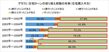 グラフ2：住宅ローンの借り換え経験の有無（住宅購入年別）