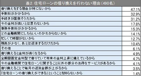 表2：住宅ローンの借り換えを行わない理由（490名）