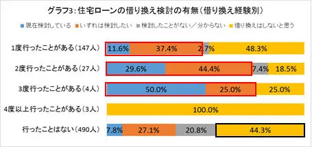 グラフ3：住宅ローンの借り換え検討の有無（借り換え経験別）