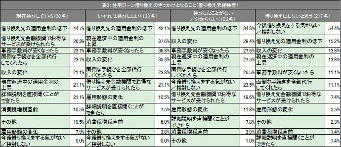 表3：住宅ローン借り換えのきっかけとなること（借り換え未経験者）